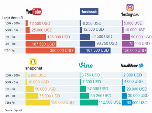 Người nổi tiếng kiếm vài trăm nghìn USD mỗi bài đăng trên mạng - ảnh 1