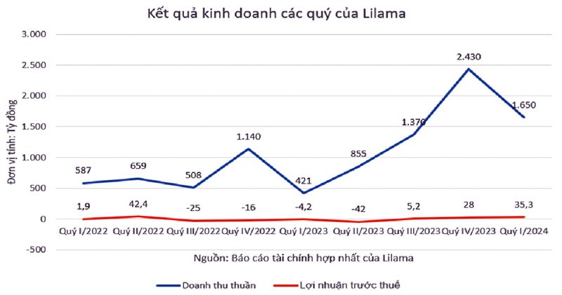 Lilama trở lại quỹ đạo tăng trưởng