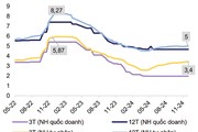 Lãi suất huy động của các nhóm ngân hàng (%/năm) - Nguồn: NHNN, Bloomberg, MBS Research