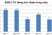 Ngày 13/5: Có 67 thông báo kế hoạch lựa chọn nhà thầu chậm