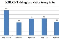 Ngày 16/4: Có 66 thông báo kế hoạch lựa chọn nhà thầu chậm