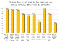 Nguồn: Hệ thống mạng đấu thầu quốc gia. Đơn vị tính: %