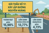 Huế: 3 nhà thầu cạnh tranh tại gói thầu giao thông 108 tỷ đồng