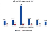 Trúng thầu lớn, SCI E&C tìm đường huy động vốn