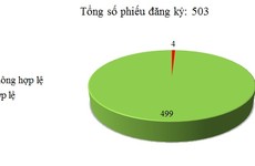 Ngày 20-22/10: Có 4/503 thông báo mời thầu, thông báo mời chào hàng chưa hợp lệ