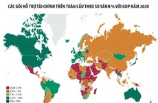 Thế giới tràn ngập các gói hỗ trợ tài chính