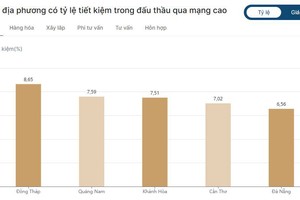 Nguồn: Hệ thống mạng đấu thầu quốc gia