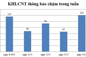 Ngày 14/5: Có 122 thông báo kế hoạch lựa chọn nhà thầu chậm