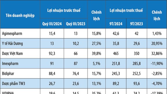 Kết quả kinh doanh một số doanh nghiệp dược. Nguồn: Báo cáo tài chính doanh nghiệp - Đơn vị tính: Tỷ đồng