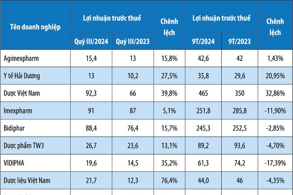 Kết quả kinh doanh một số doanh nghiệp dược. Nguồn: Báo cáo tài chính doanh nghiệp - Đơn vị tính: Tỷ đồng
