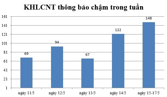 Ngày 15-17/5: Có 148 thông báo kế hoạch lựa chọn nhà thầu chậm