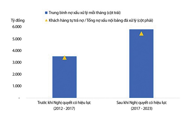 Khách hàng tăng ý thức trả nợ khi Nghị quyết 42 có hiệu lực. Nguồn: NHNN, Bộ Tư Pháp, VIS Rating