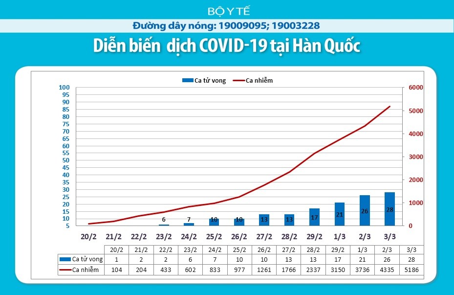 Dịch COVID-19: Cập nhật sáng ngày 4/3 ghi nhận 92.777 trường hợp nhiễm - ảnh 6