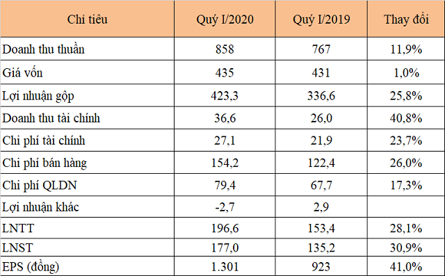 Quý I: Dược Hậu Giang báo lãi tăng 31% - ảnh 1