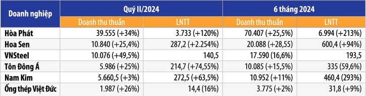 Kết quả kinh doanh quý II và nửa đầu năm 2024 của một số doanh nghiệp thép so với cùng kỳ 2023 Nguồn: Báo cáo tài chính doanh nghiệp, đơn vị tính: tỷ đồng (VNSteel bị lỗ trong quý II/2023 và 6 tháng 2023)
