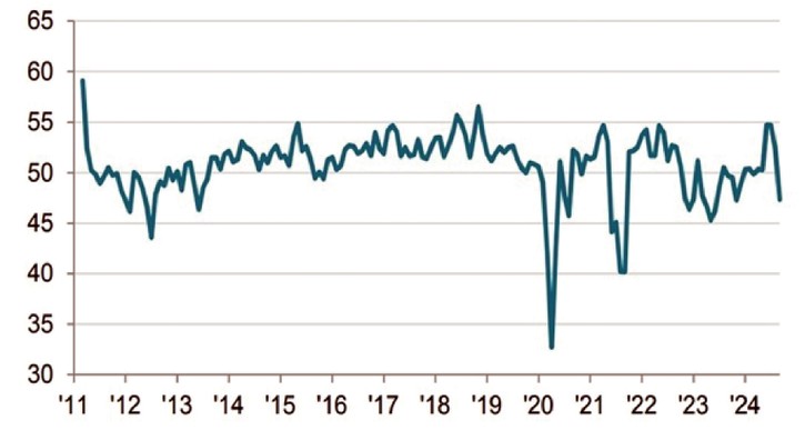 Chỉ số PMI ngành sản xuất việt nam do S&amp;P Global công bố điều chỉnh theo mùa, &gt; 50 = cải thiện so với tháng trước. Dữ liệu được thu thập từ ngày 12 đến ngày 20/9/2024 - Nguồn: S&amp;P Global PMI