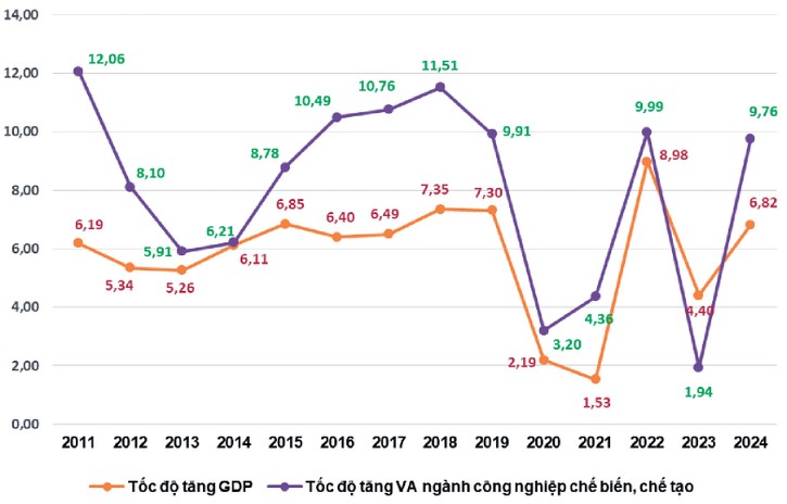 Tốc độ tăng GDP và giá trị tăng thêm ngành công nghiệp chế biến, chế tạo 9 tháng so với cùng kỳ các năm 2011 - 2024 (%). Nguồn: Tổng cục Thống kê