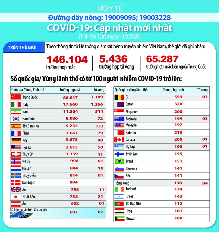 Dịch COVID-19 (cập nhật chiều ngày 14/3): Công bố thêm 4 trường hợp nhiễm tại Việt Nam ảnh 3 Dịch COVID-19 (cập nhật chiều ngày 14/3): Công bố thêm 4 trường hợp nhiễm tại Việt Nam ảnh 3