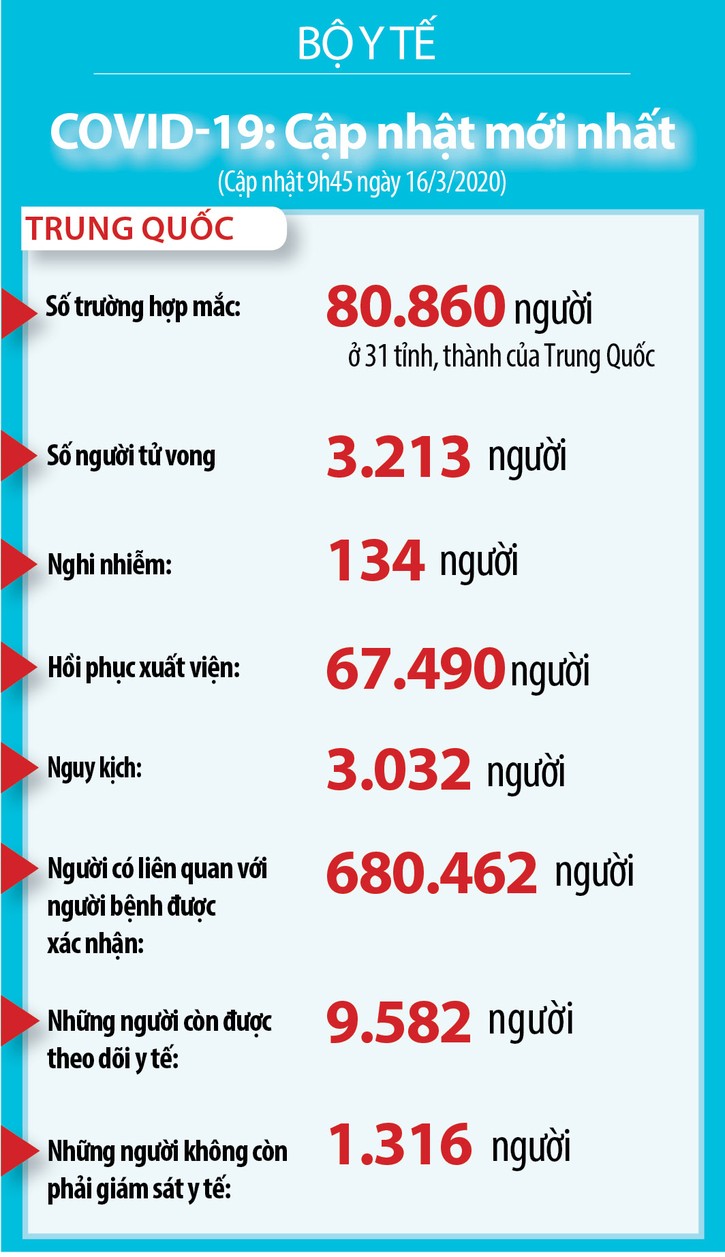 Dịch COVID-19 (cập nhật sáng ngày 17/3): Việt Nam công bố BN61 đi từ Malaysia về ảnh 3 Dịch COVID-19 (cập nhật sáng ngày 17/3): Việt Nam công bố BN61 đi từ Malaysia về ảnh 3