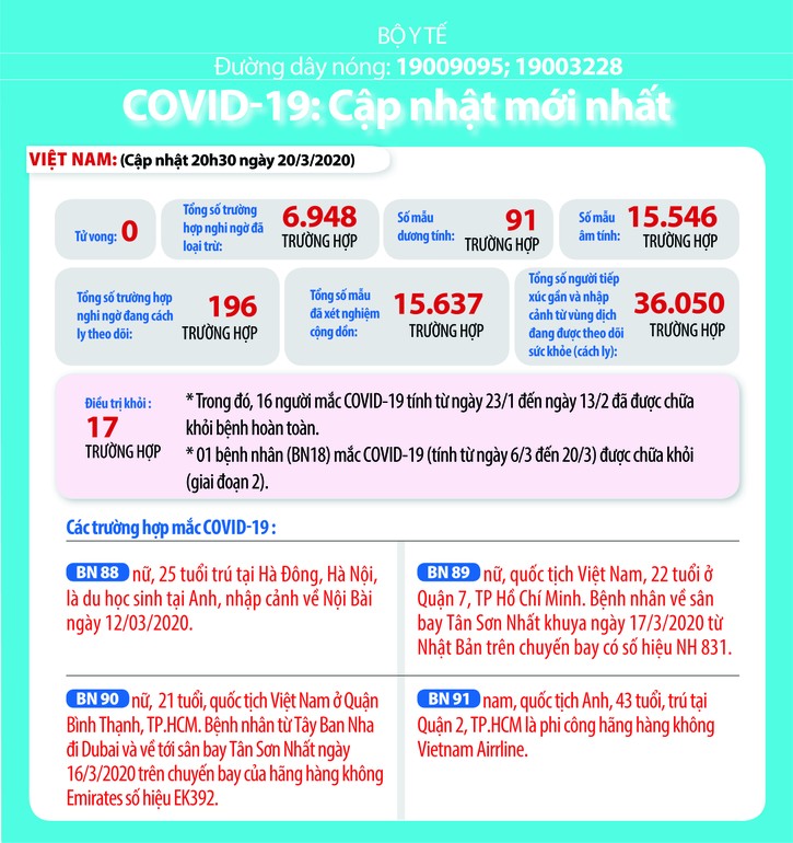 Dịch COVID-19 (sáng ngày 21/3): Việt Nam công bố bệnh nhân thứ 91 ảnh 2 Dịch COVID-19 (sáng ngày 21/3): Việt Nam công bố bệnh nhân thứ 91 ảnh 2