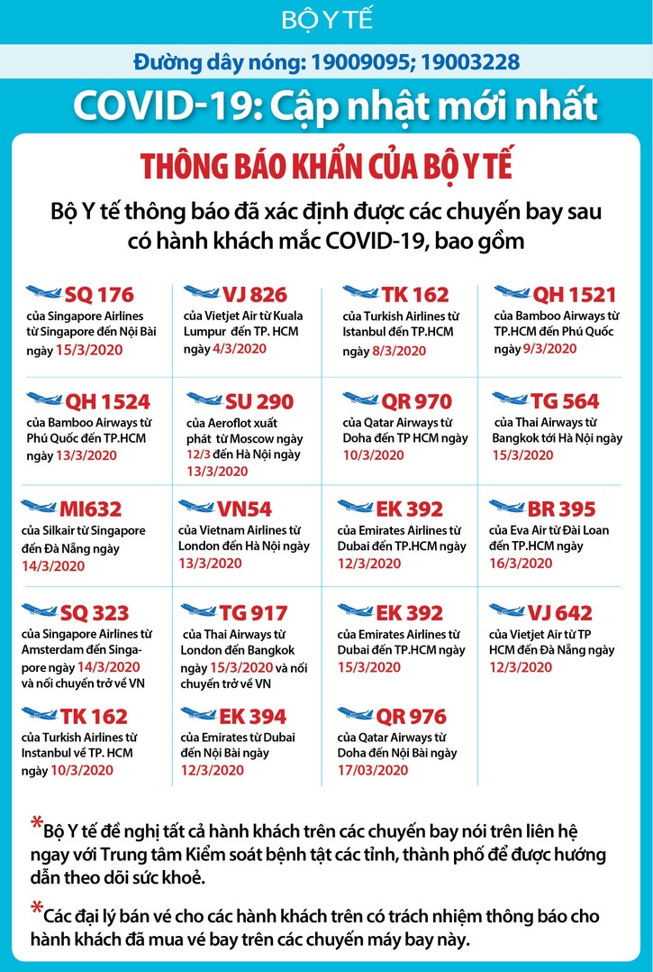 Dịch COVID-19 (sáng ngày 21/3): Việt Nam công bố bệnh nhân thứ 91 ảnh 4 Dịch COVID-19 (sáng ngày 21/3): Việt Nam công bố bệnh nhân thứ 91 ảnh 4