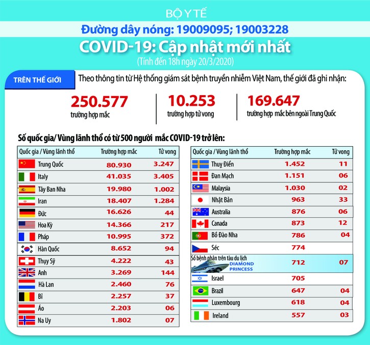 Dịch COVID-19 (sáng ngày 21/3): Việt Nam công bố bệnh nhân thứ 91 ảnh 5 Dịch COVID-19 (sáng ngày 21/3): Việt Nam công bố bệnh nhân thứ 91 ảnh 5