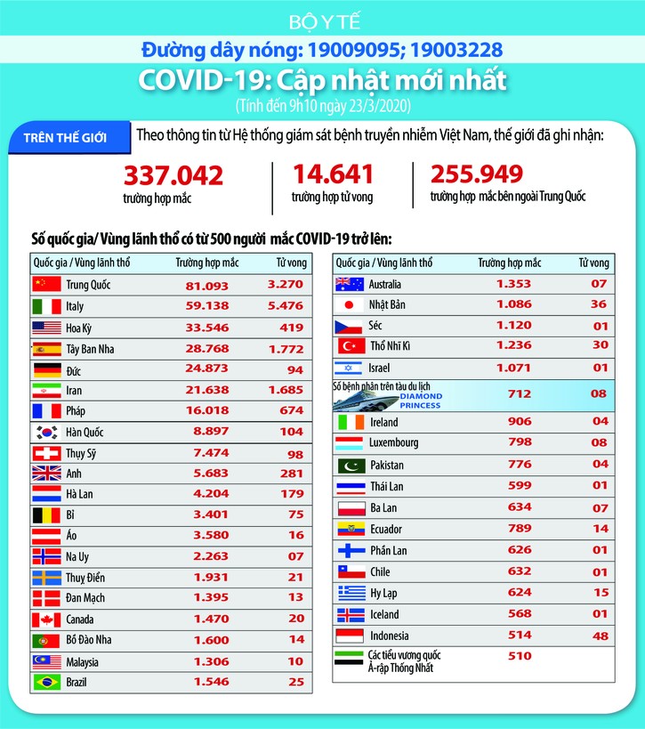 Dịch COVID-19 (trưa 23/3): Việt Nam công bố thêm 3 ca nhiêm nâng tổng số bệnh nhân lên 116 ảnh 5 Dịch COVID-19 (trưa 23/3): Việt Nam công bố thêm 3 ca nhiêm nâng tổng số bệnh nhân lên 116 ảnh 5
