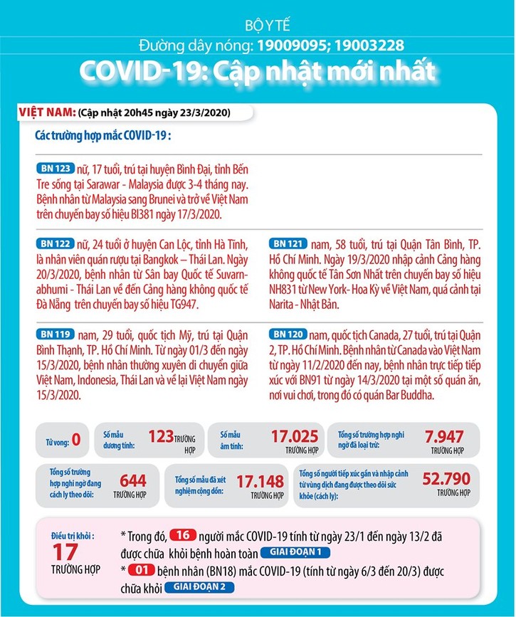 Dịch COVID-19 (sáng 24/3): Việt Nam ghi nhận bệnh nhân thứ 123 ảnh 2 Dịch COVID-19 (sáng 24/3): Việt Nam ghi nhận bệnh nhân thứ 123 ảnh 2