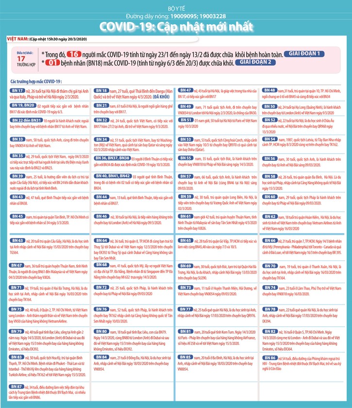 Dịch COVID-19 (sáng 24/3): Việt Nam ghi nhận bệnh nhân thứ 123 ảnh 3 Dịch COVID-19 (sáng 24/3): Việt Nam ghi nhận bệnh nhân thứ 123 ảnh 3