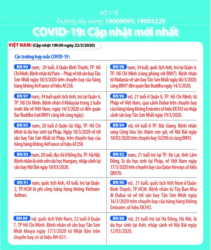 Dịch COVID-19 (sáng 24/3): Việt Nam ghi nhận bệnh nhân thứ 123 ảnh 4 Dịch COVID-19 (sáng 24/3): Việt Nam ghi nhận bệnh nhân thứ 123 ảnh 4
