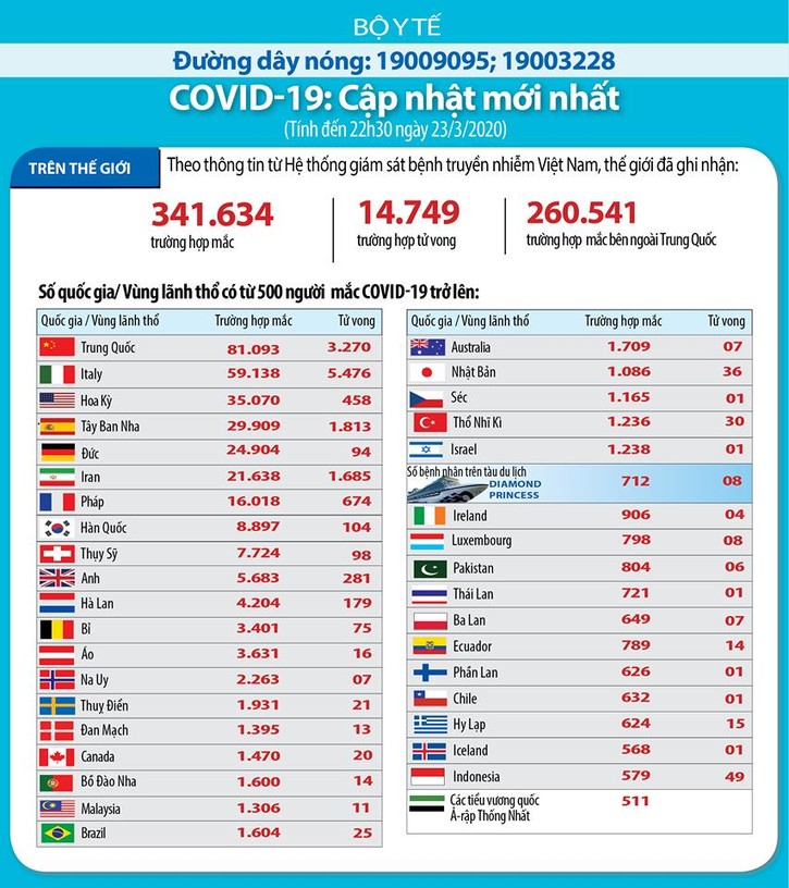 Dịch COVID-19 (sáng 24/3): Việt Nam ghi nhận bệnh nhân thứ 123 ảnh 7 Dịch COVID-19 (sáng 24/3): Việt Nam ghi nhận bệnh nhân thứ 123 ảnh 7