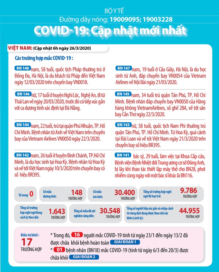 Dịch COVID-19 (sáng 26/3): Việt Nam số ca bệnh nhân tăng lên 148 ảnh 2 Dịch COVID-19 (sáng 26/3): Việt Nam số ca bệnh nhân tăng lên 148 ảnh 2