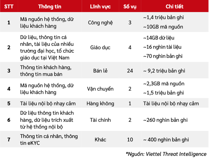VCS khuyến nghị các tổ chức, doanh nghiệp rà soát các hệ thống dự phòng, bảo đảm dữ liệu phòng được tách biệt vật lý và tách biệt logic với các hệ thống chính