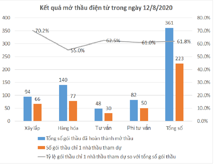 Ngày 12/8: Trên 61% số gói thầu đấu thầu qua mạng chỉ 1 nhà thầu tham dự ảnh 1