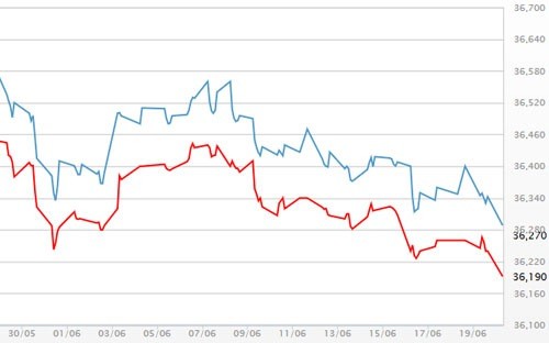 Diễn biến giá vàng SJC tại DOJI - Nguồn: DOJI.