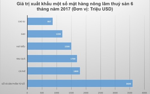 Giá trị xuất khẩu các mặt hàng 6 tháng đầu năm 2017.