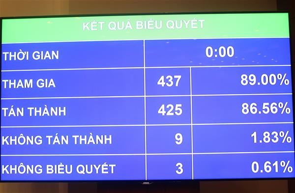 Nghị quyết về dự toán ngân sách Nhà nước năm 2018 được thông quan với 86,56% đại biểu tán thành.