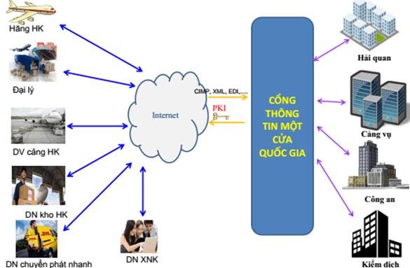 Mô hình cơ chế một cửa hàng không