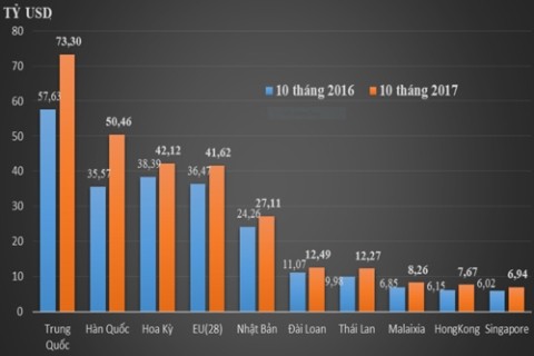 Kim ngạch XNK của 10 thị trường lớn nhất trong 10 tháng năm 2017 so với cùng kỳ năm 2016