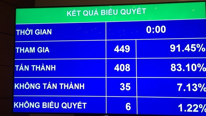 83,10% đại biểu tán thành đầu tư dự án xây dựng một số đoạn đường bộ cao tốc trên tuyến Bắc - Nam phía Đông giai đoạn 2017 - 2020.