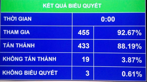 Quốc hội thông qua Luật Quy hoạch