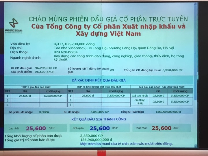 5,4 triệu cp Vinaconex được bán với giá 25.600 đồng/cp