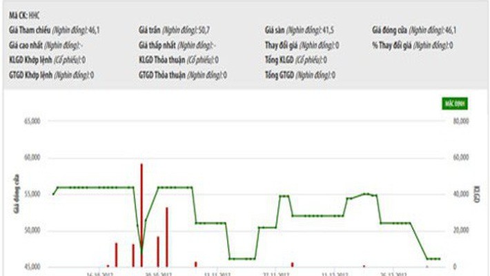 Sơ đồ giao dịch giá cổ phiếu HHC trong thời gian qua - Nguồn: HNX.