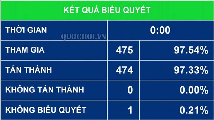 Kết quả biểu quyết thông qua Nghị quyết về tiếp tục hoàn thiện và đẩy mạnh việc thực hiện chính sách, pháp luật về quản lý, sử dụng vốn, tài sản nhà nước tại DN và cổ phần hoá DNNN. Ảnh: Quochoi.vn