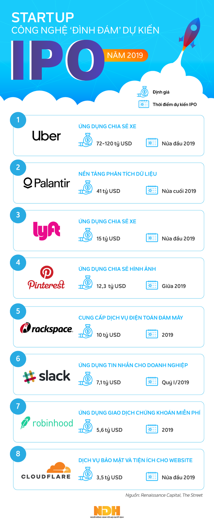 Những startup công nghệ 'đình đám' dự kiến IPO trong năm 2019