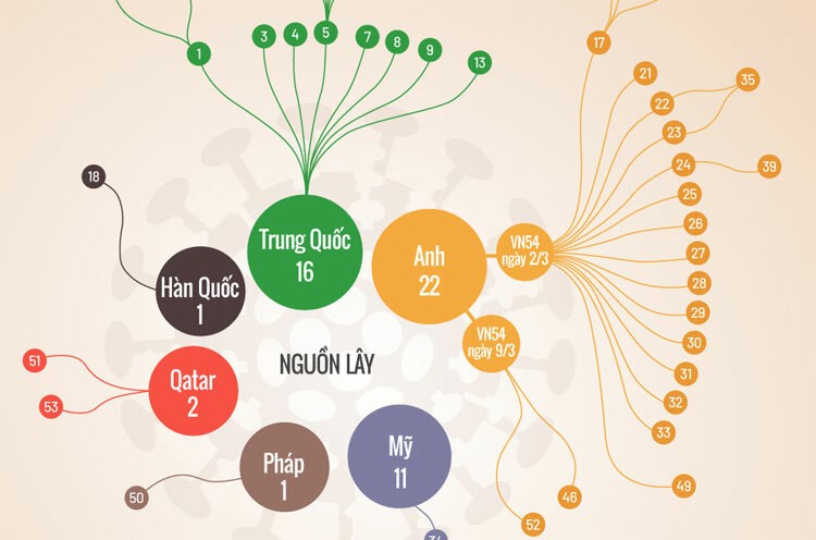 Mối liên hệ giữa các ca lây nhiễm nCoV tại Việt Nam. 
