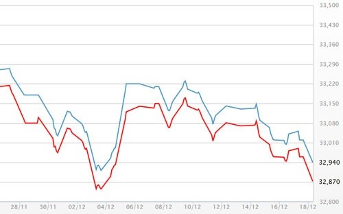 Diễn biến giá vàng SJC tại DOJI - Nguồn: DOJI.