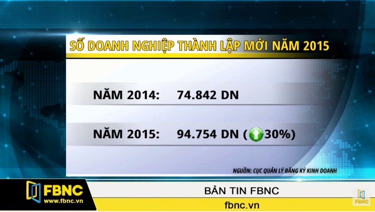 Năm 2015: Gần 95.000 doanh nghiệp thành lập mới