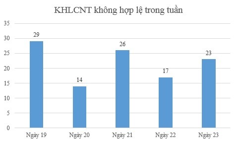 Ngày 23/12: Có 23 thông báo không hợp lệ