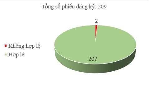 Ngày 24/12: Có 2/209 phiếu đăng ký không hợp lệ